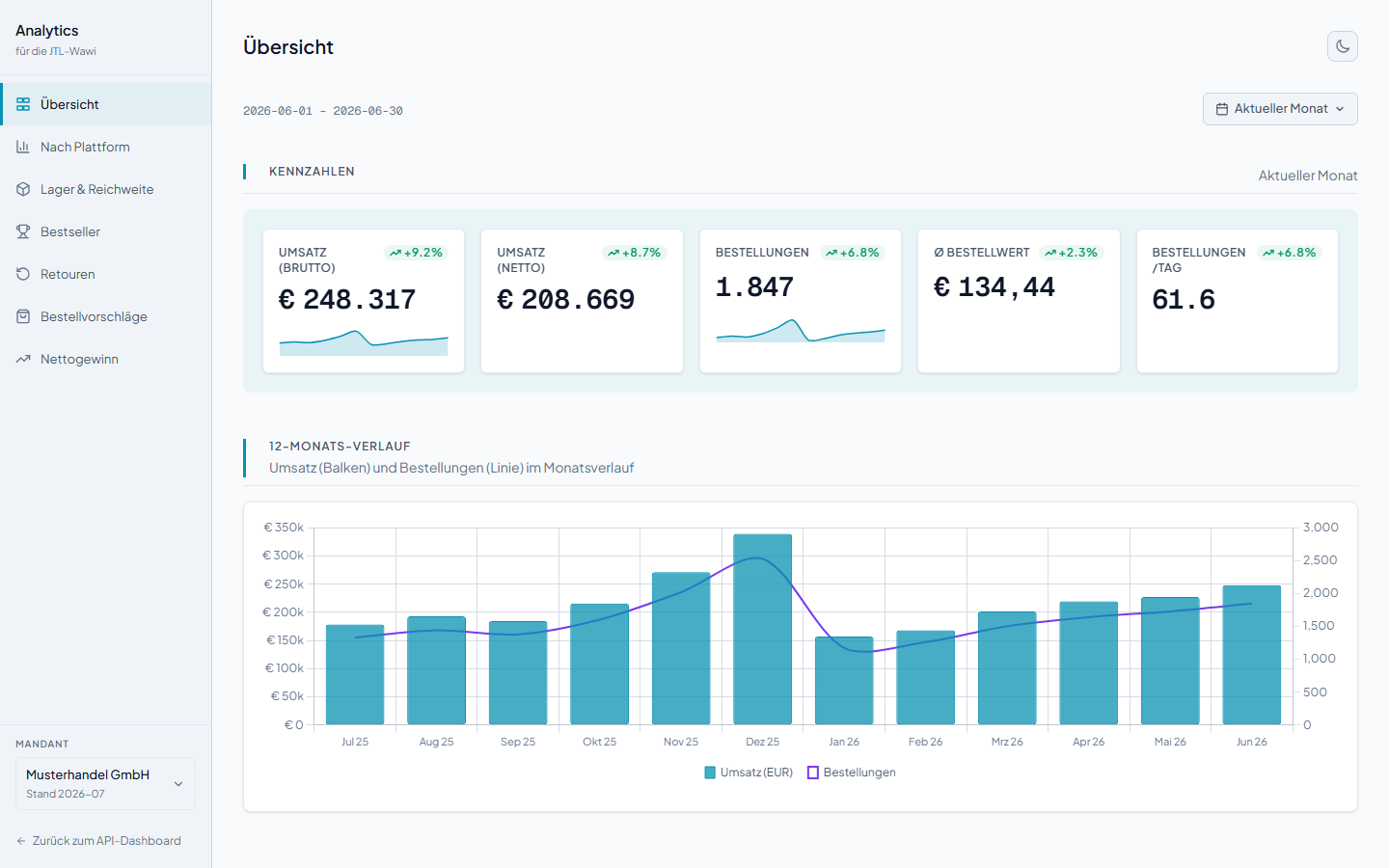 Analytics dashboard showing revenue, margin and stock metrics from JTL-Wawi